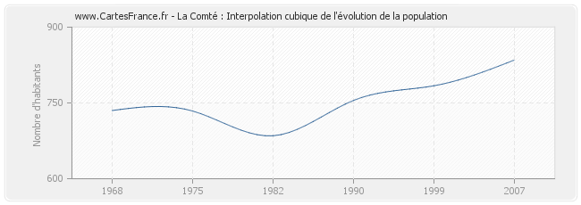 La Comté : Interpolation cubique de l'évolution de la population